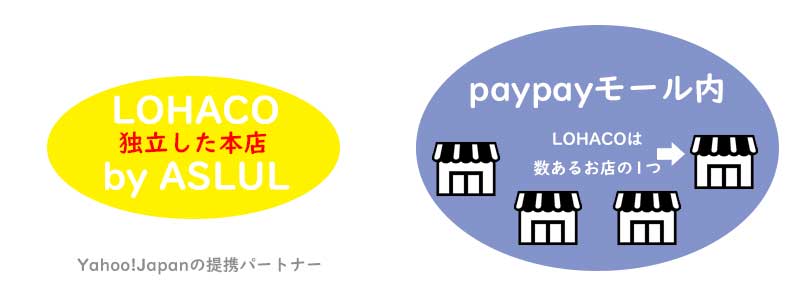 PayPayモールのLohacoと公式サイトのLohaco by Askulの違い
