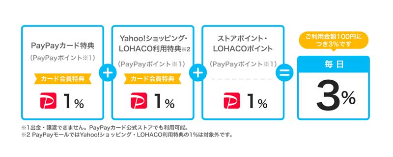LOHACOはPayPayカードの利用で還元率+3％